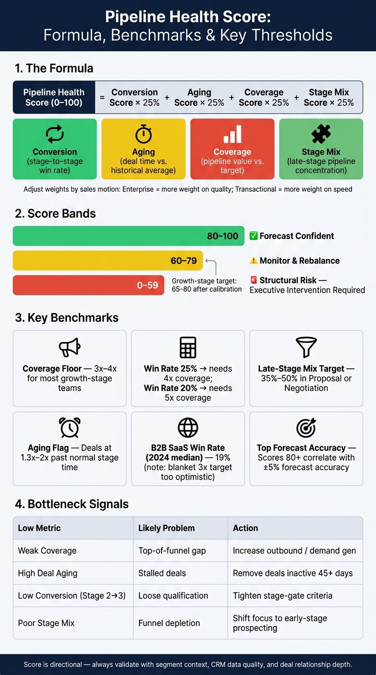 Pipeline Health Score: Formula, Benchmarks & Score Bands Explained