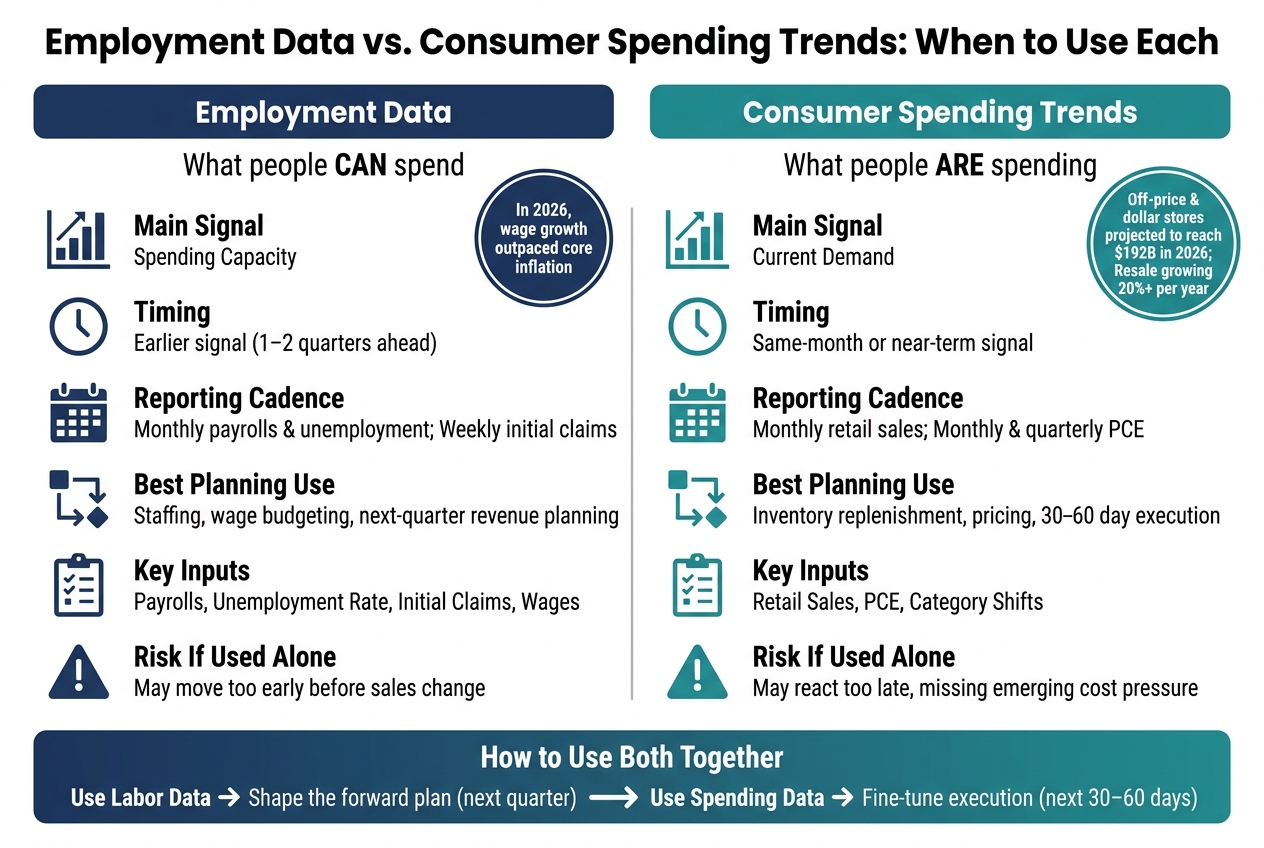 Employment Data vs Consumer Spending Trends: When to Use Each