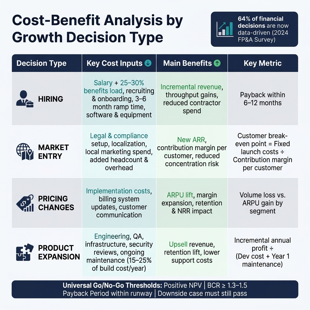 Cost-Benefit Analysis Framework for Growth Decisions
