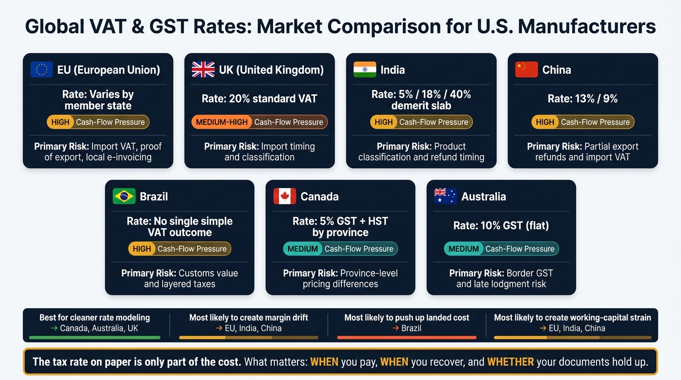 Global VAT & GST Rates: Market Comparison for U.S. Manufacturers