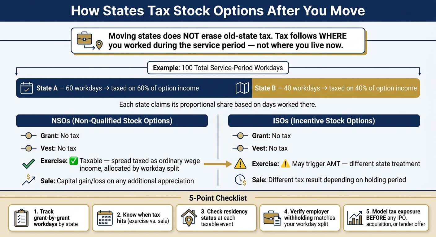 How Stock Options Are Taxed After Moving States