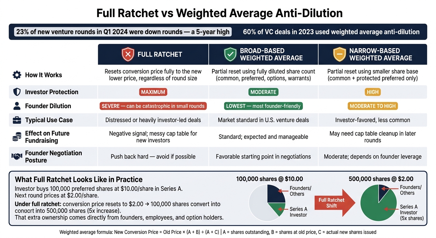 Full Ratchet vs Weighted Average Anti-Dilution: Key Tradeoffs at a Glance