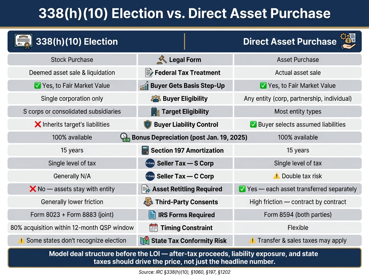 338(h)(10) vs Direct Asset Purchase: Key Tax & Deal Structure Differences
