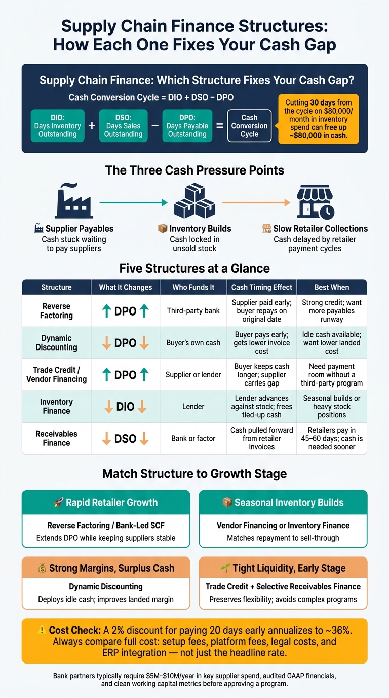 Supply Chain Finance Structures: How Each One Fixes Your Cash Gap