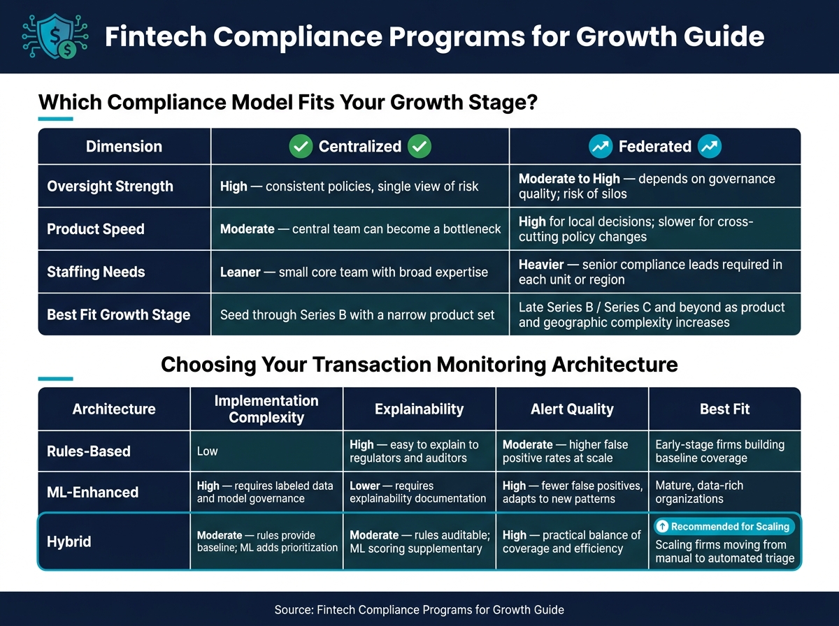 Fintech Compliance Operating Models: Centralized vs. Federated vs. Transaction Monitoring Architectures