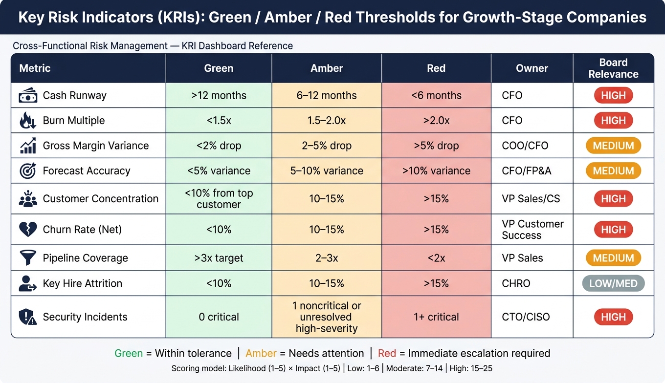 KRI Thresholds for Growth-Stage Companies: Green, Amber & Red Zones