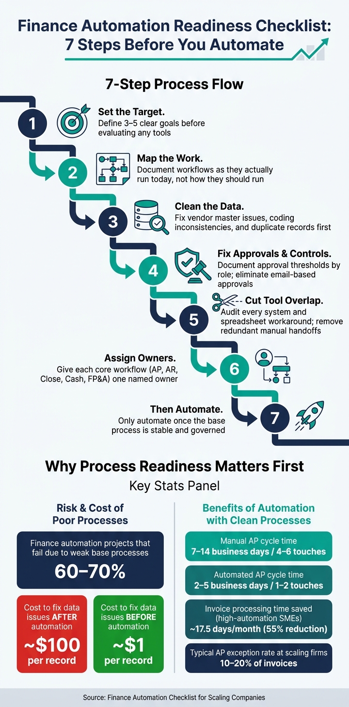 Finance Automation Readiness Checklist: 7 Steps Before You Automate