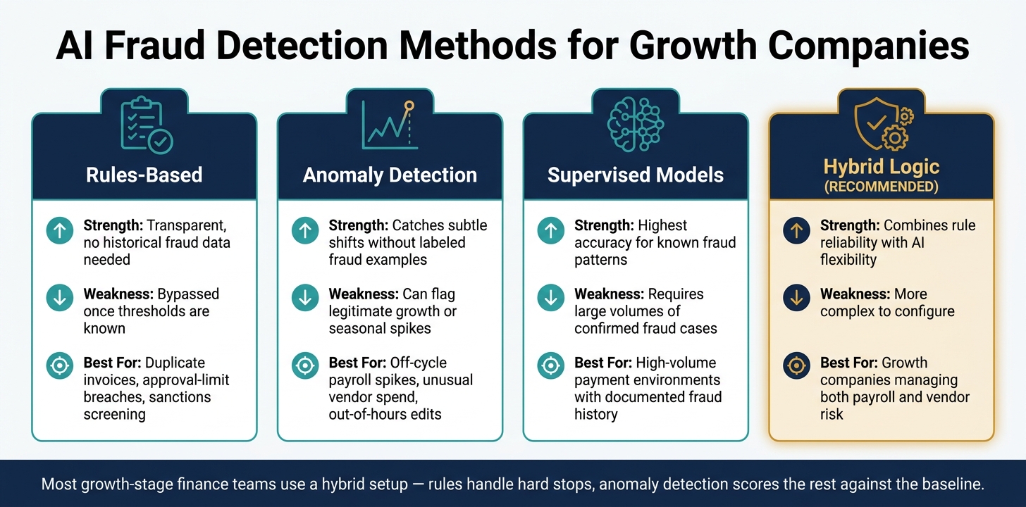 AI Fraud Detection Methods: Rules vs. Anomaly Detection vs. Supervised Models