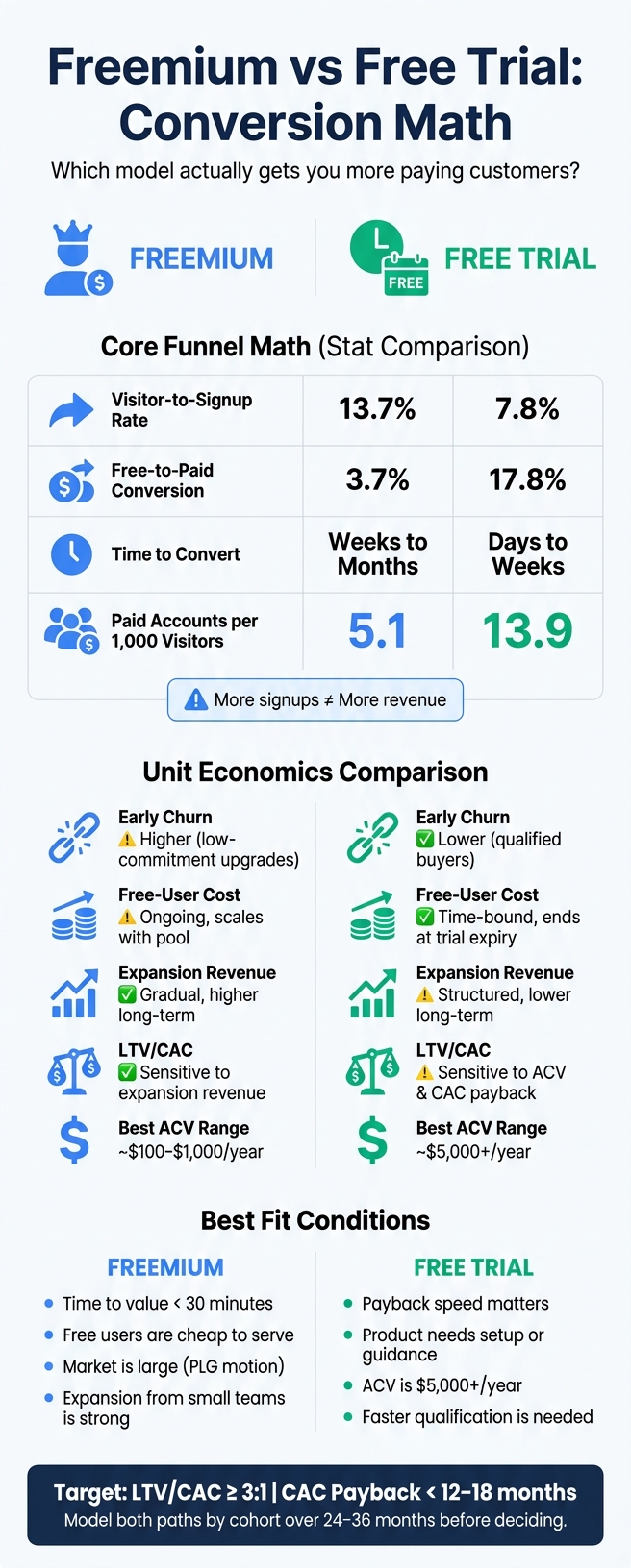 Freemium vs Free Trial: Conversion Math & Key Metrics