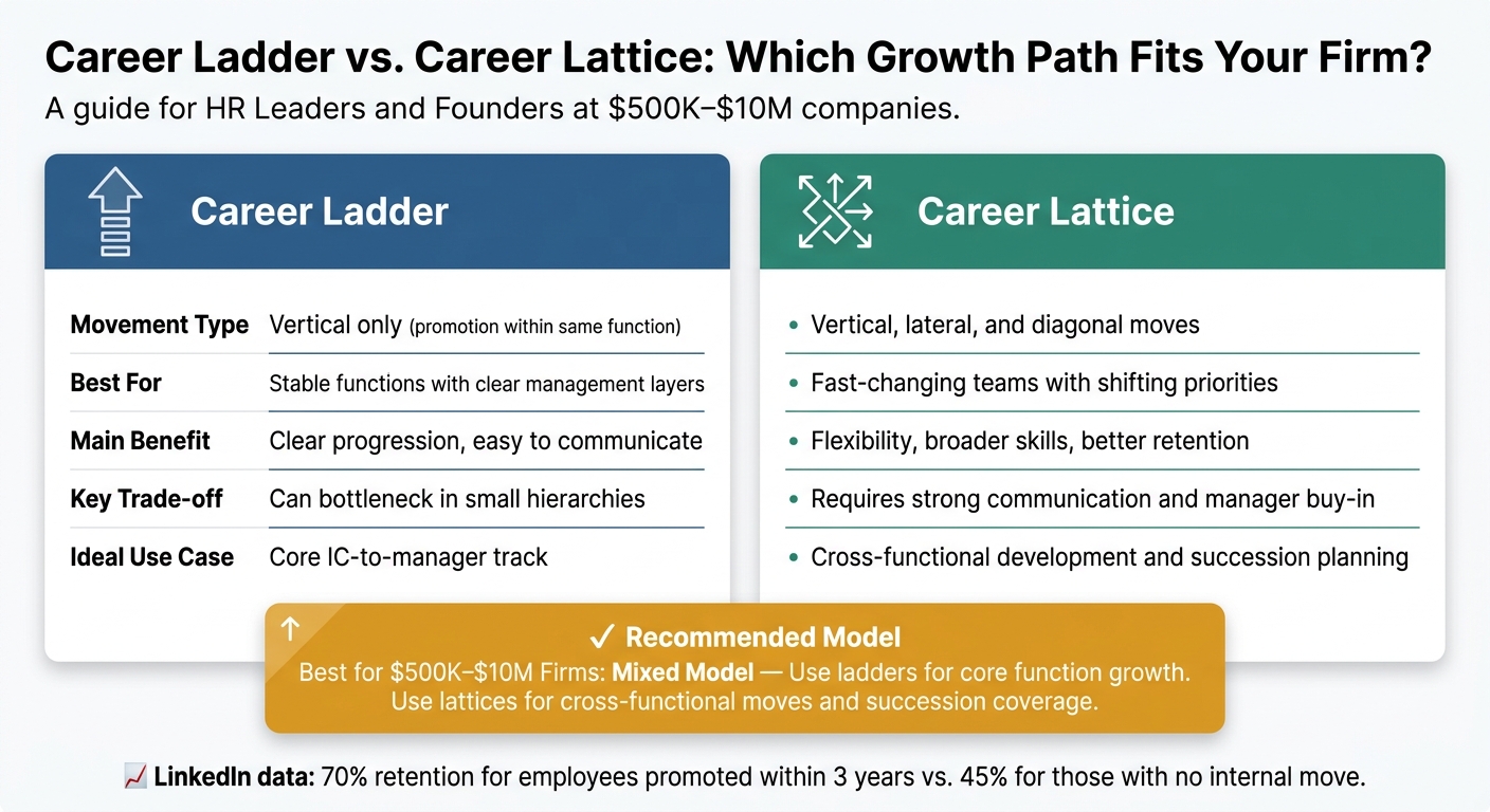 Career Ladder vs. Career Lattice: Which Path Fits Your Growing Firm?