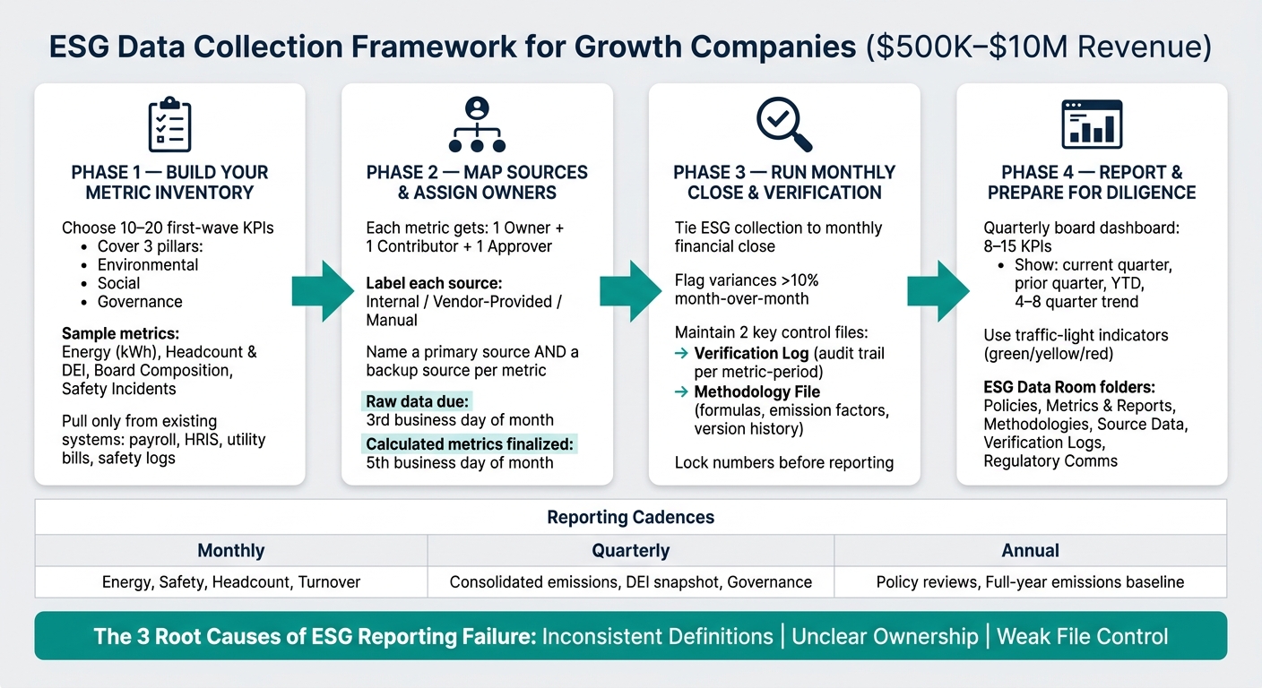 ESG Data Collection Process for Growth Companies: A Step-by-Step Framework