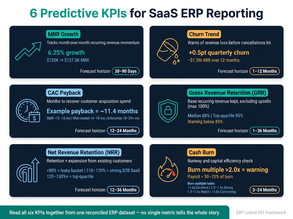 6 Predictive KPIs for SaaS ERP Reporting: At-a-Glance Guide