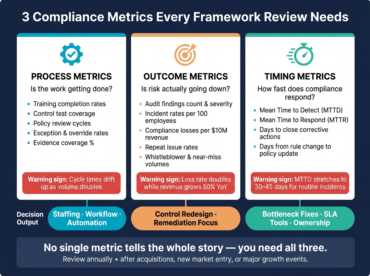 3 Compliance Metrics Every Framework Review Needs