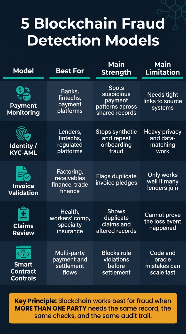 5 Blockchain Fraud Detection Models: Quick Comparison Guide