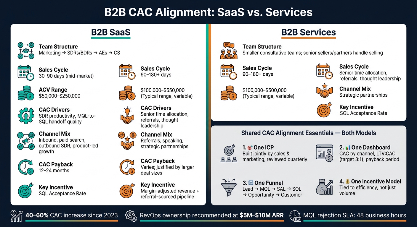 B2B CAC Alignment: SaaS vs. Services Team Structure & Metrics