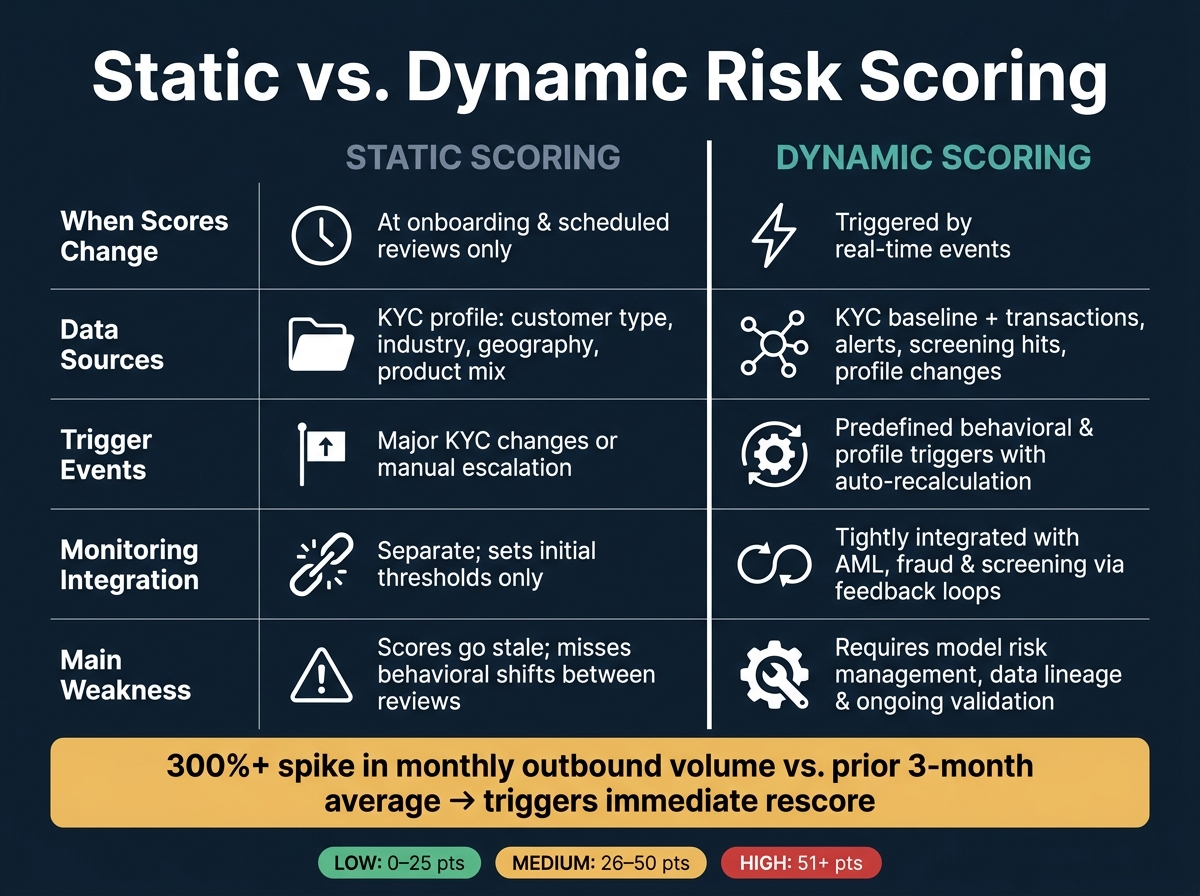 Static vs. Dynamic Risk Scoring: Key Differences at a Glance