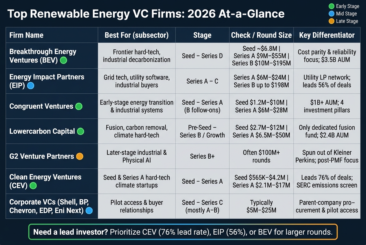 Top Renewable Energy VC Firms Compared: Stage, Check Size & Focus (2026)