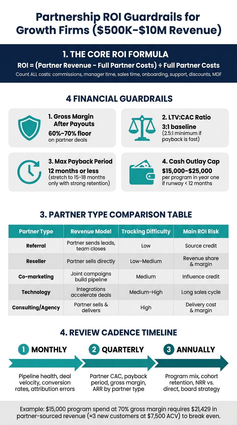 Partner Program ROI Guardrails: Key Metrics & Thresholds for Growth Firms