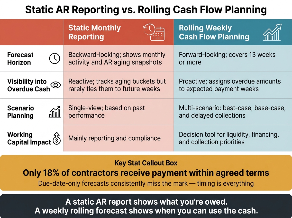 Static AR Reporting vs. Rolling Cash Flow Planning: Construction Dashboard Comparison