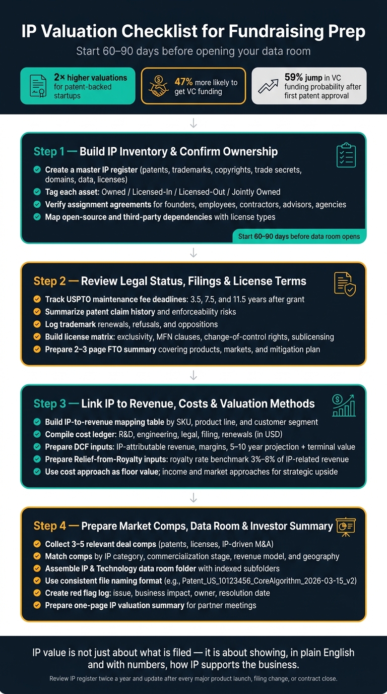 IP Valuation Checklist: 4-Step Framework for Fundraising Prep