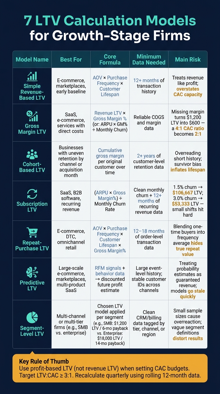 7 LTV Calculation Models: Which One Is Right for Your Business?