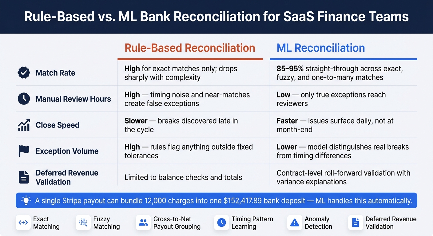 Rule-Based vs. ML Bank Reconciliation for SaaS Finance Teams