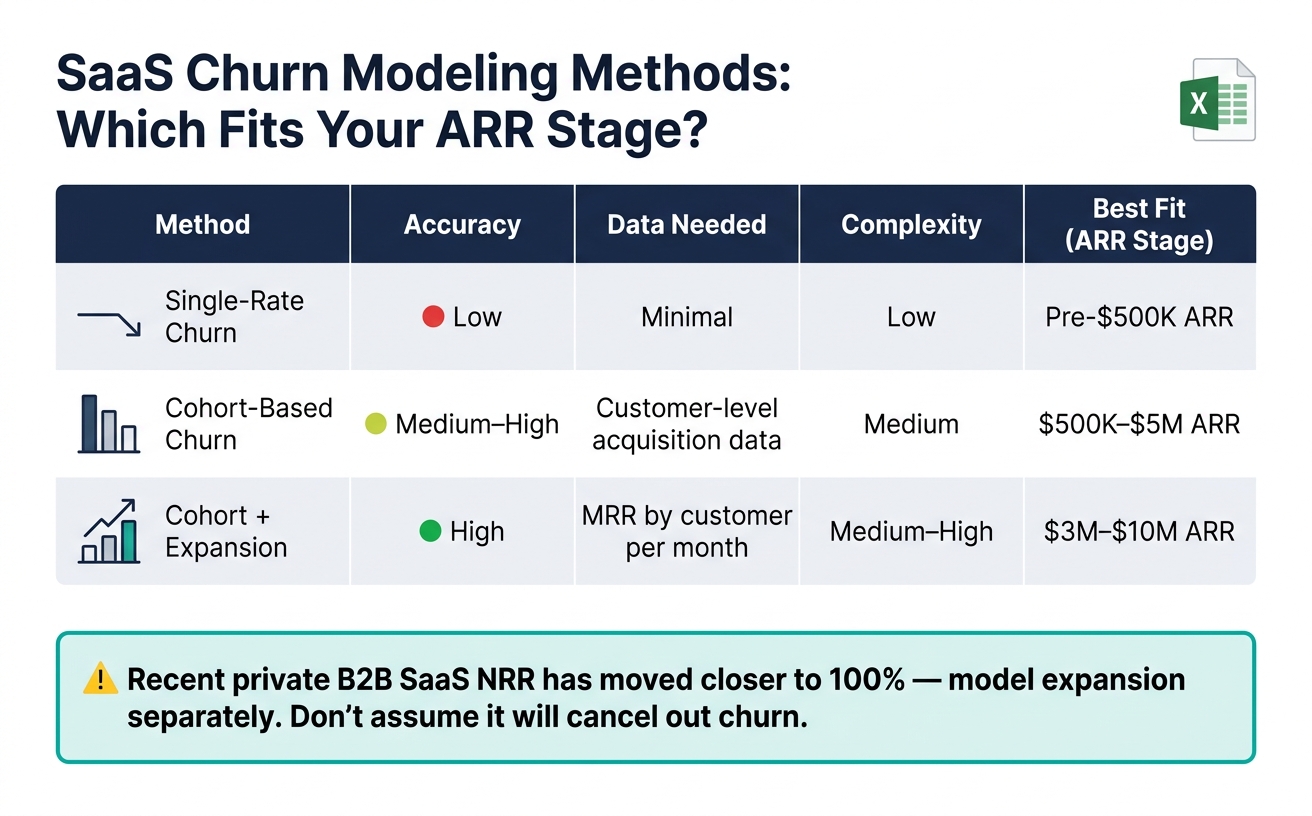 SaaS Churn Modeling Methods: Which Fits Your ARR Stage?