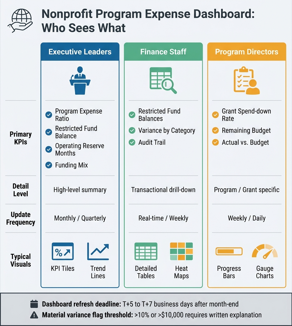 Nonprofit Program Expense Dashboard: User Views & Key Metrics
