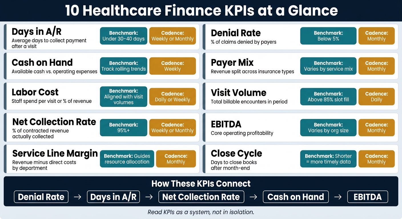 10 Healthcare Dashboard KPIs: Benchmarks & Review Cadence