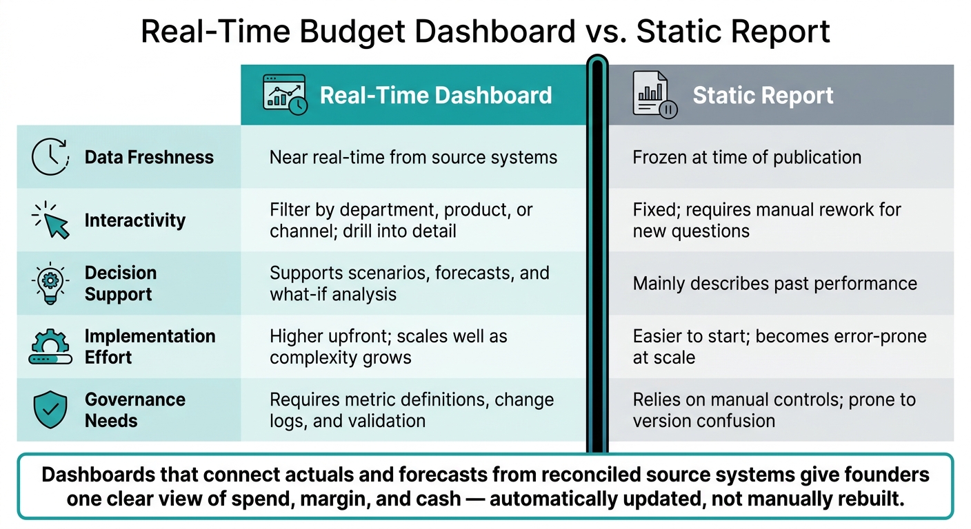 Real-Time Budget Dashboard vs. Static Reports: Key Differences at a Glance