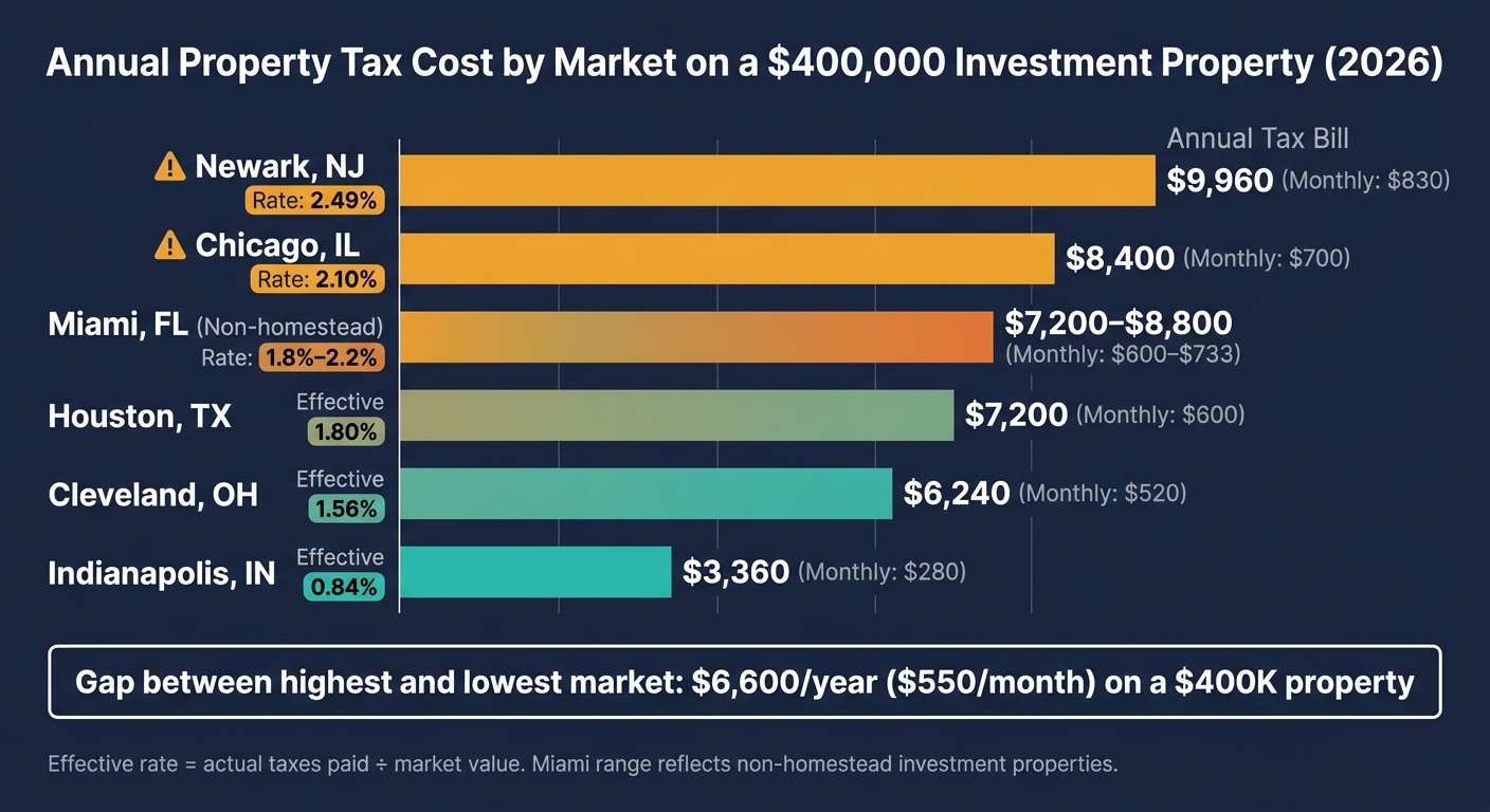 Property Tax Cost by Market on a $400K Investment Property (2026)