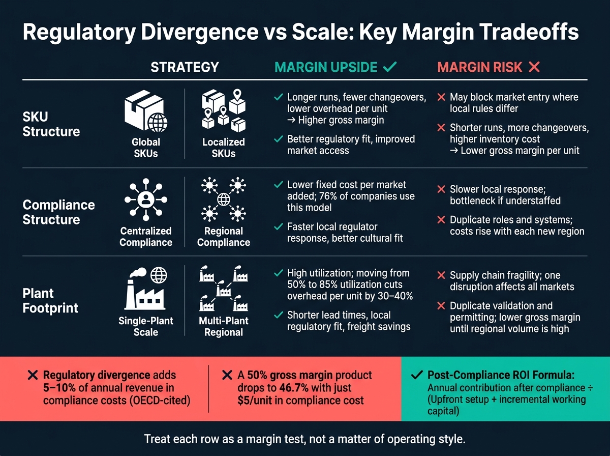 Regulatory Divergence vs Scale: Key Margin Tradeoffs for Multi-Market Expansion