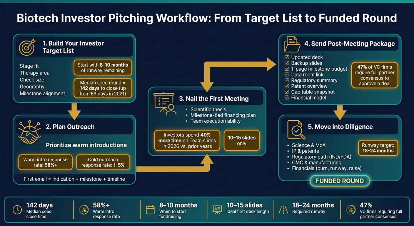 Biotech Investor Pitching Workflow: From Target List to Funded Round