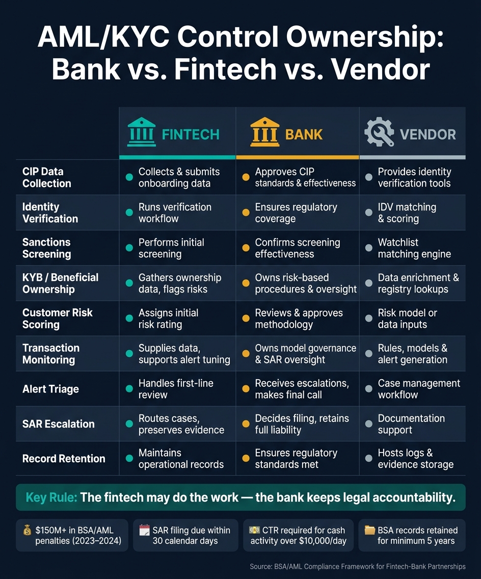AML/KYC Control Ownership: Bank vs. Fintech vs. Vendor Responsibilities