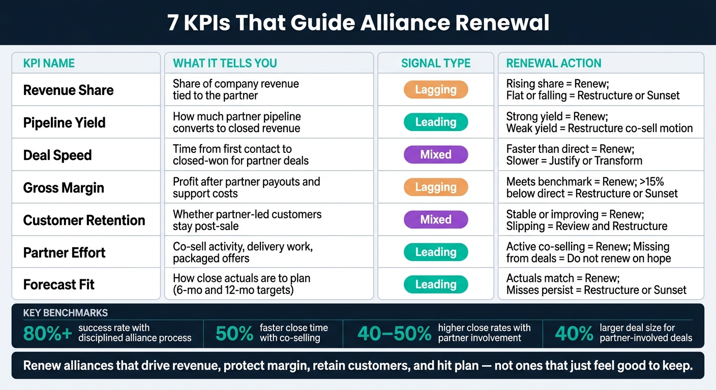 7 KPIs for Alliance Renewal: What Each Measures & When to Act