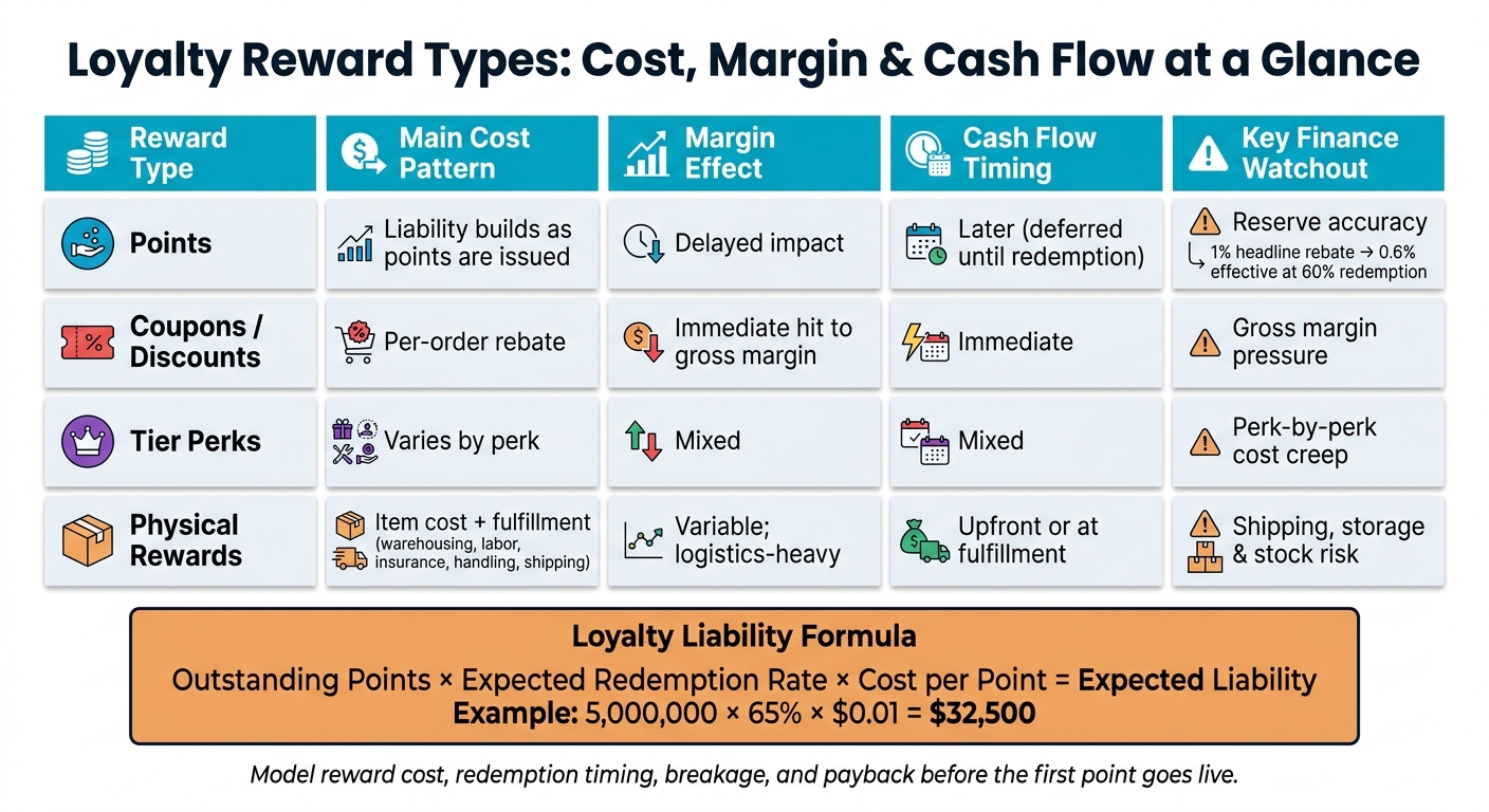 Loyalty Program Reward Types: Cost, Margin & Cash Flow Comparison