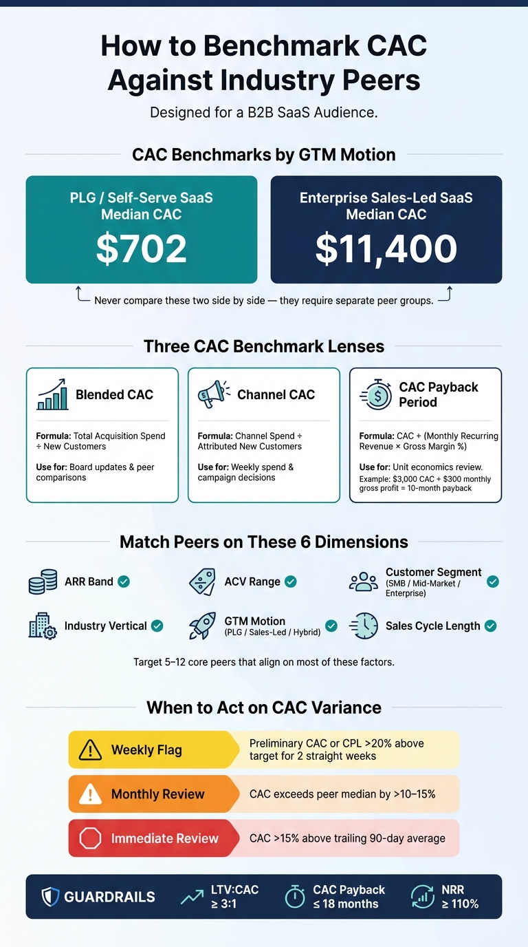 CAC Benchmarking Framework: Key Metrics, Thresholds & Peer Filters