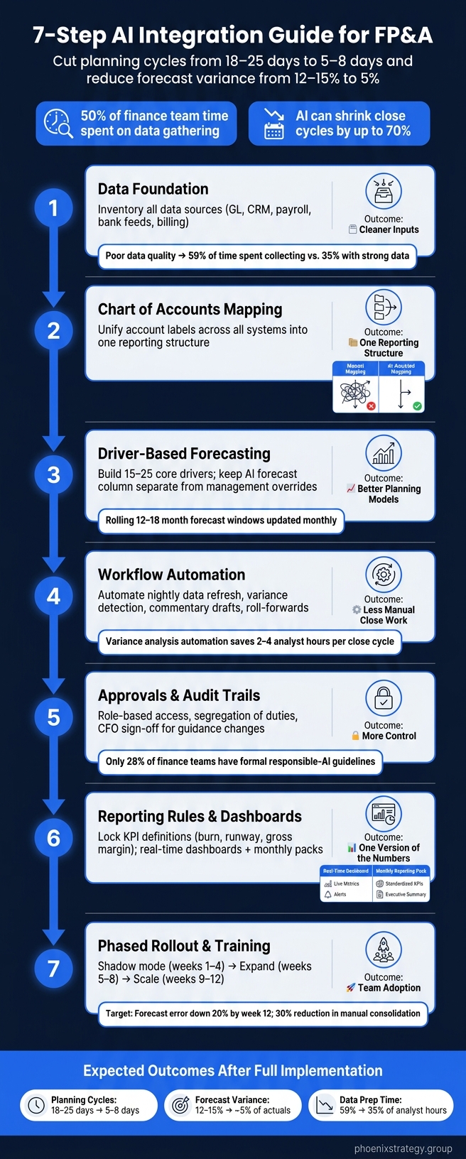 7-Step AI Integration Framework for FP&A Teams
