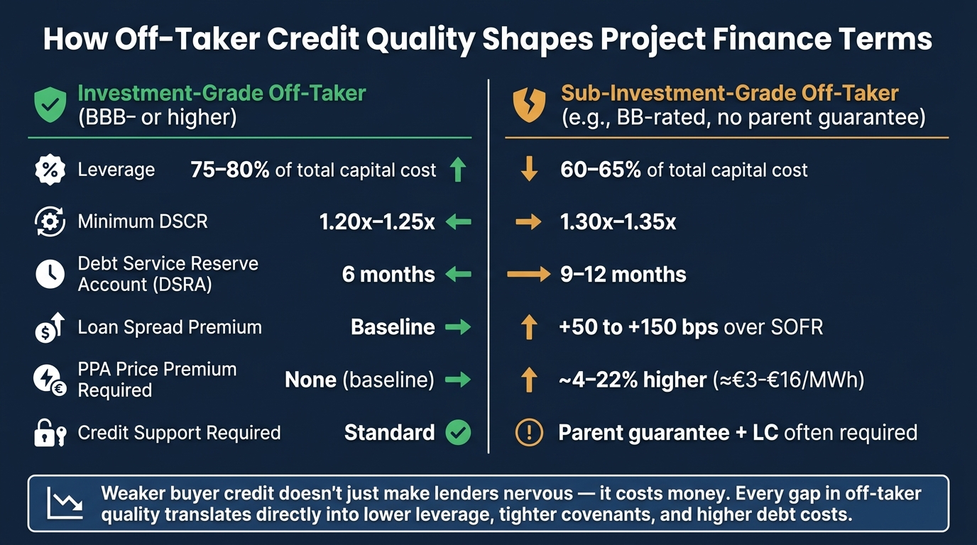 PPA Credit Factors: How Off-Taker Quality Shapes Project Finance Terms