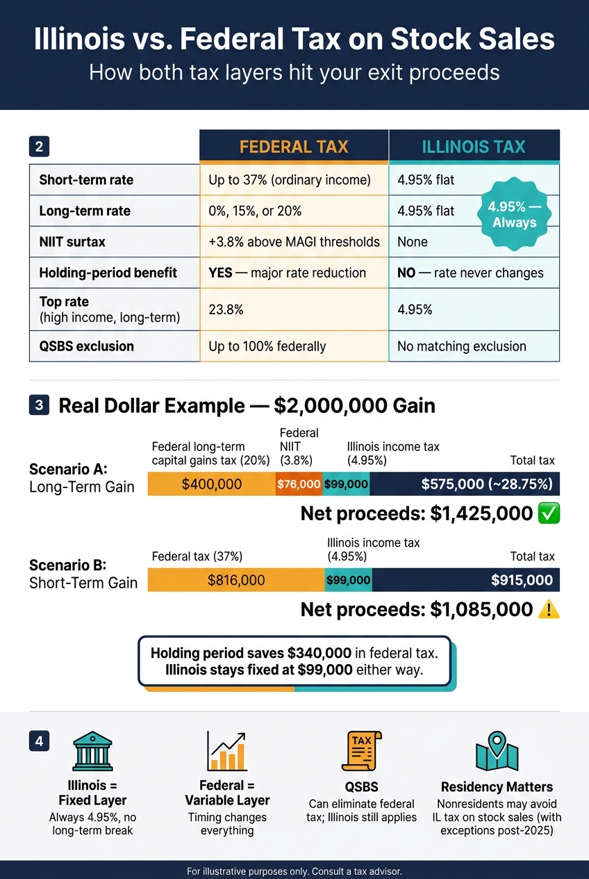 Illinois vs Federal Tax on Stock Sales: Rate Comparison & Real Dollar Impact
