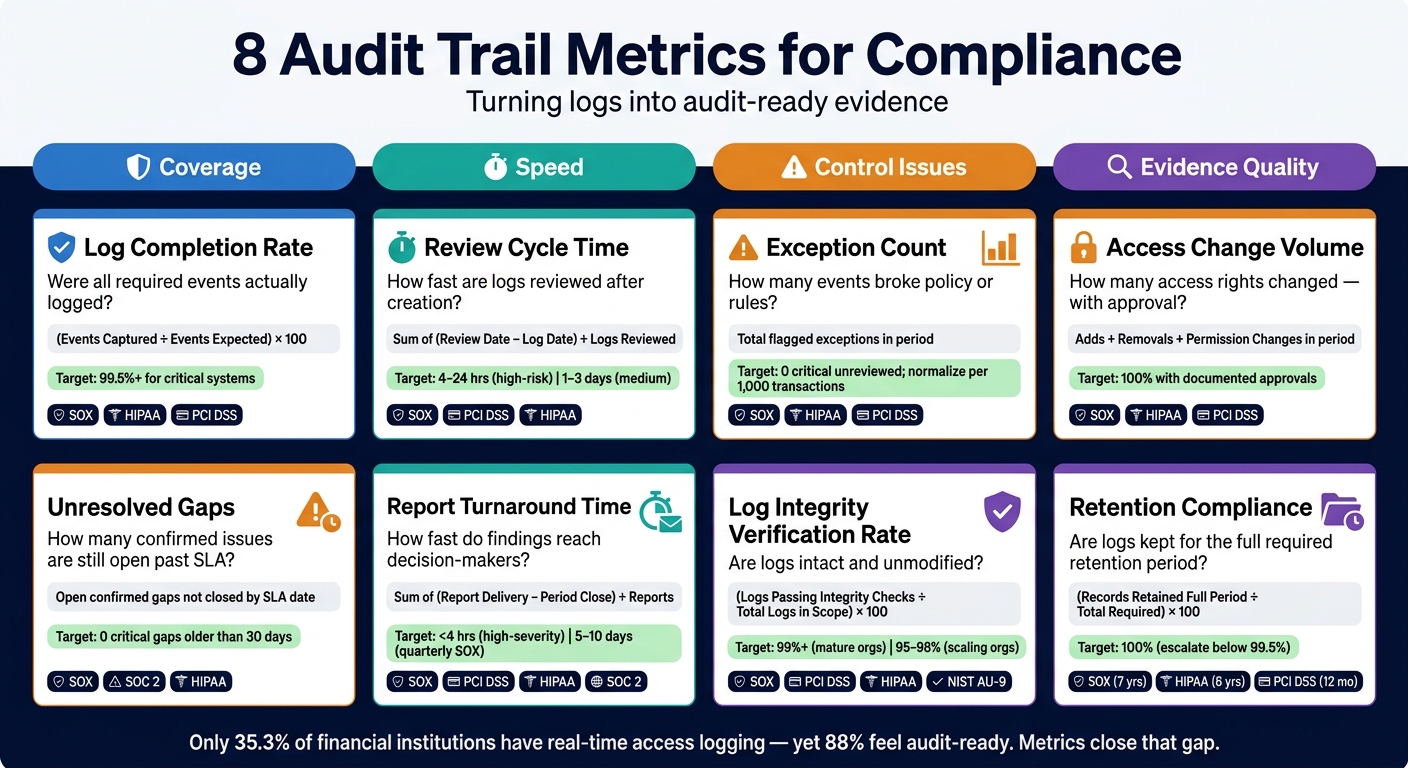 8 Audit Trail Metrics for Compliance: Benchmarks & Targets