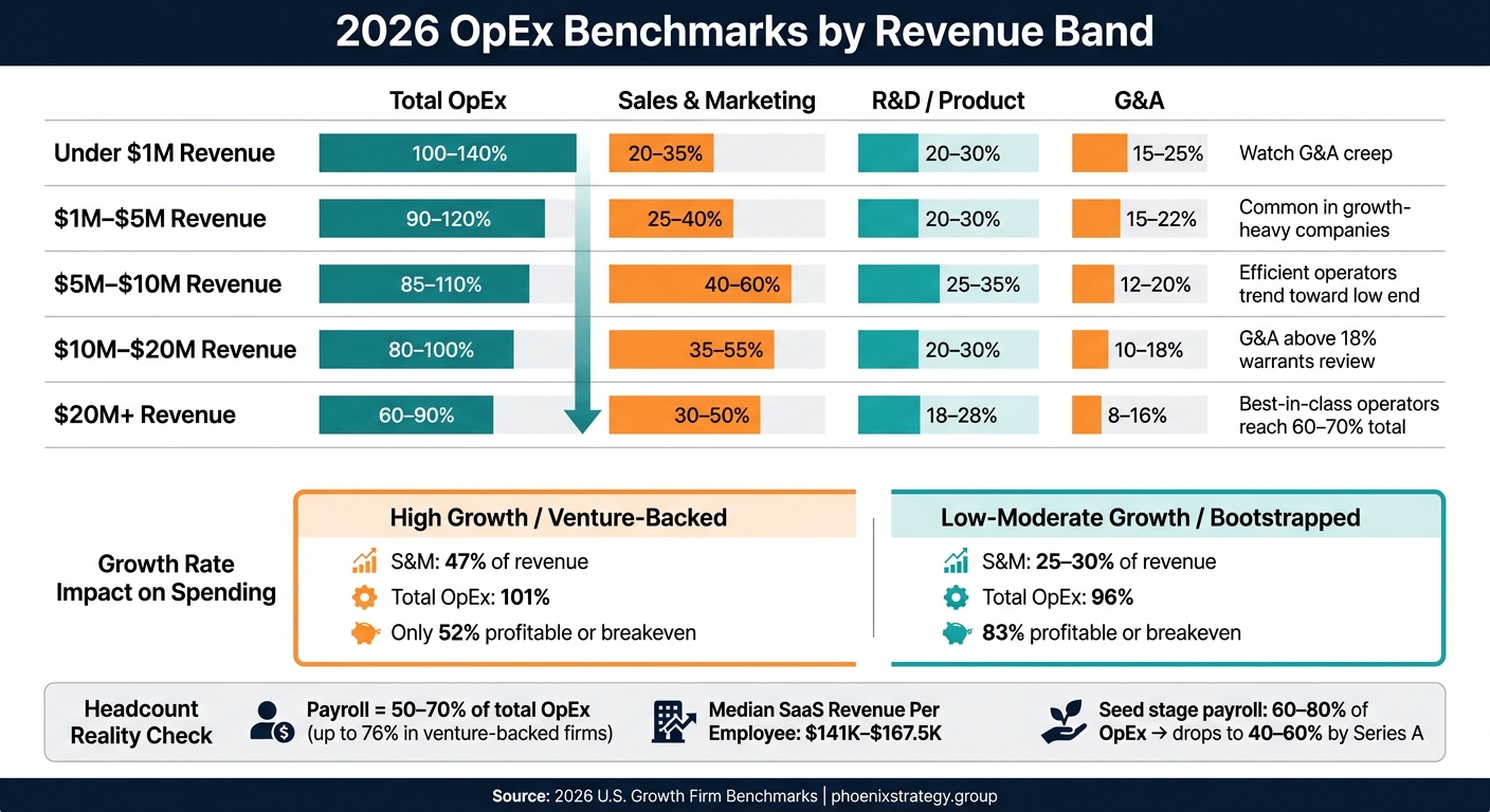 2026 OpEx Benchmarks by Revenue Band: Growth Firm Spending Ranges