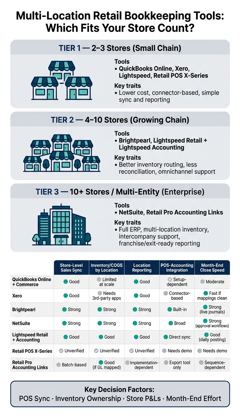 Multi-Location Retail Bookkeeping Tools: Which Fits Your Store Count?