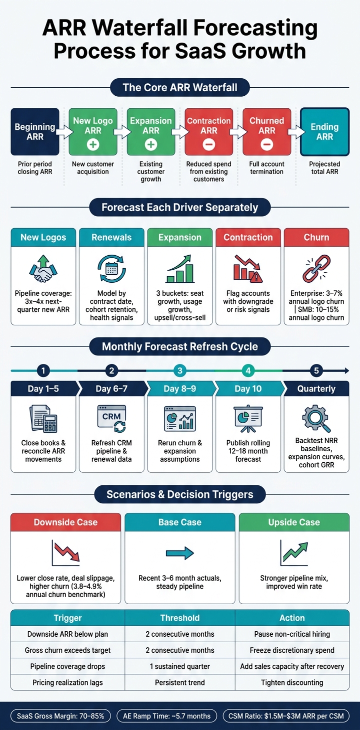 ARR Waterfall Forecasting Process for SaaS Growth