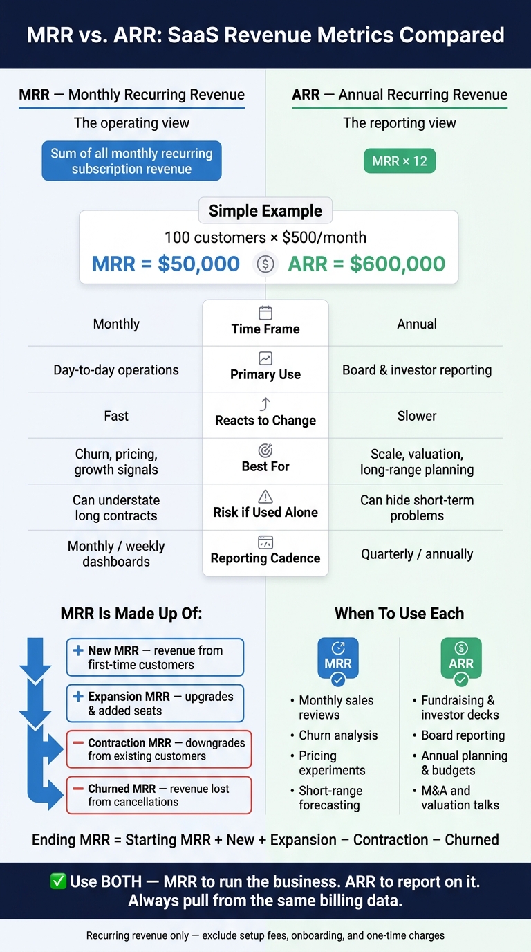 MRR vs. ARR: SaaS Revenue Metrics Compared