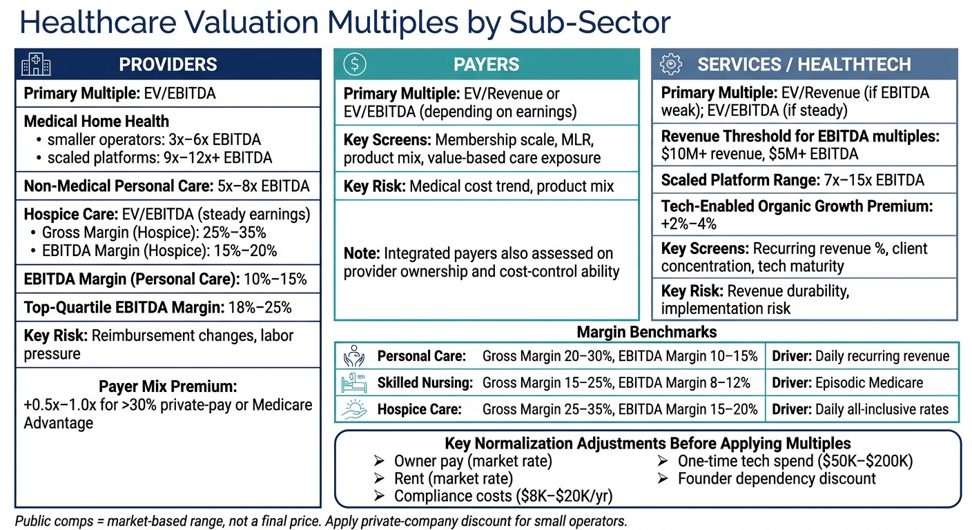 Healthcare Valuation Multiples by Sub-Sector: Providers, Payers & Services