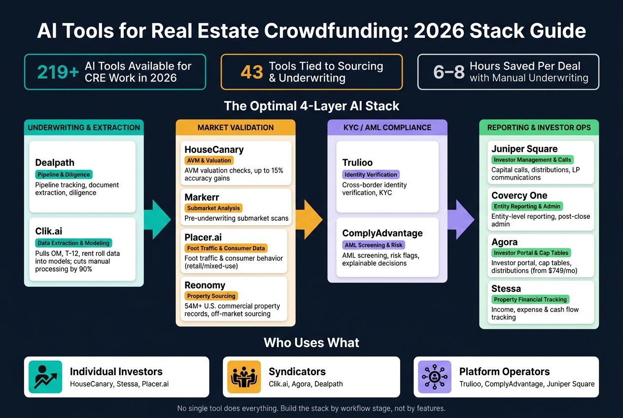 AI Tools for Real Estate Crowdfunding: 2026 Stack Guide