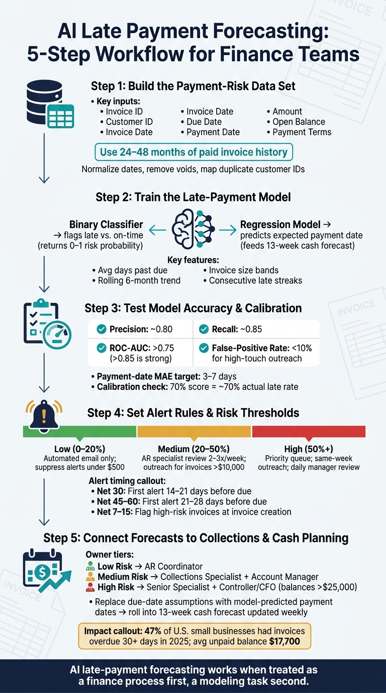 AI Late Payment Forecasting: 5-Step Workflow for Finance Teams