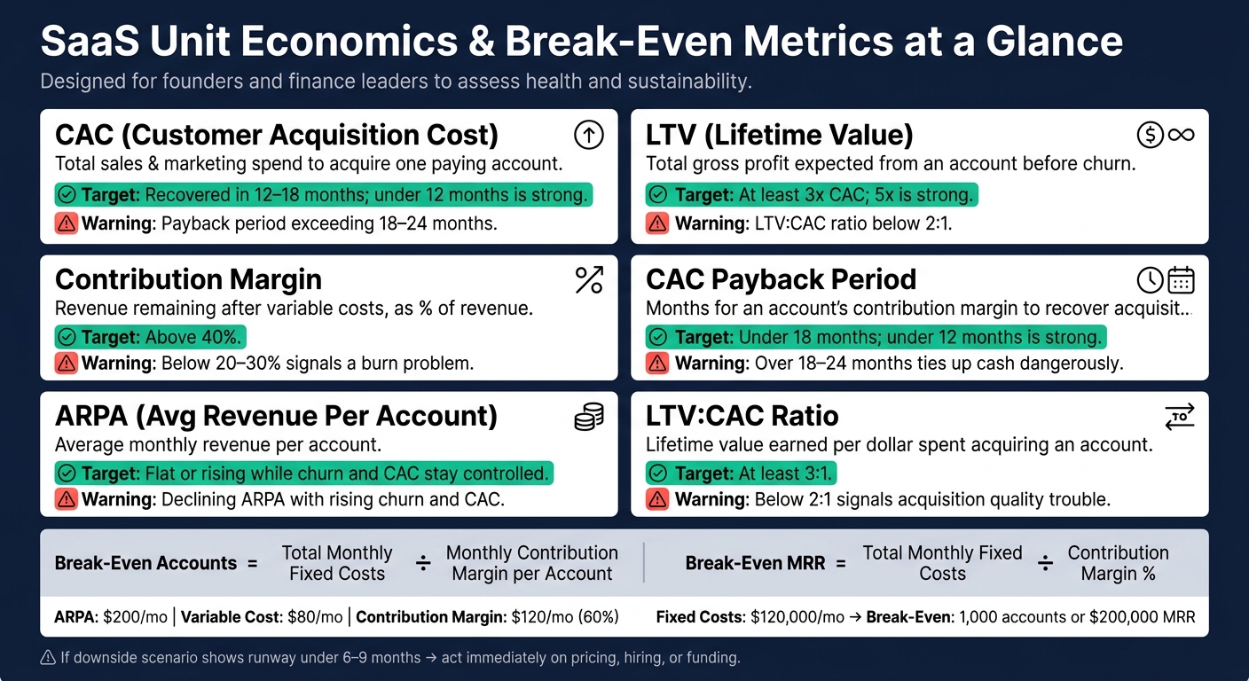 Key SaaS Unit Economics Metrics: Definitions, Targets & Warning Signs