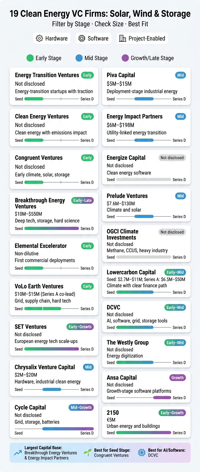 19 Clean Energy VC Firms: Stage, Check Size & Best Fit at a Glance